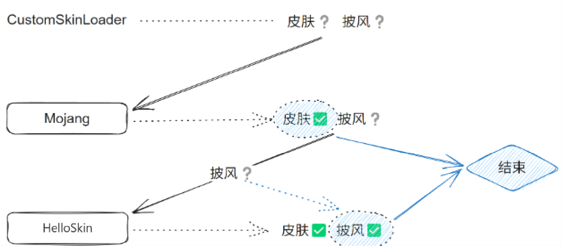 默认配置，尝试加载全部材质时的加载流程