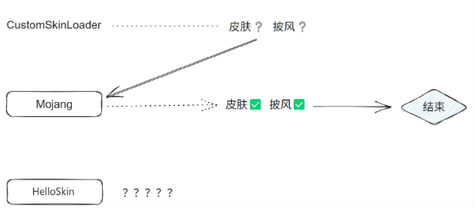 默认配置 且 Mojang 上有同名角色时的加载流程