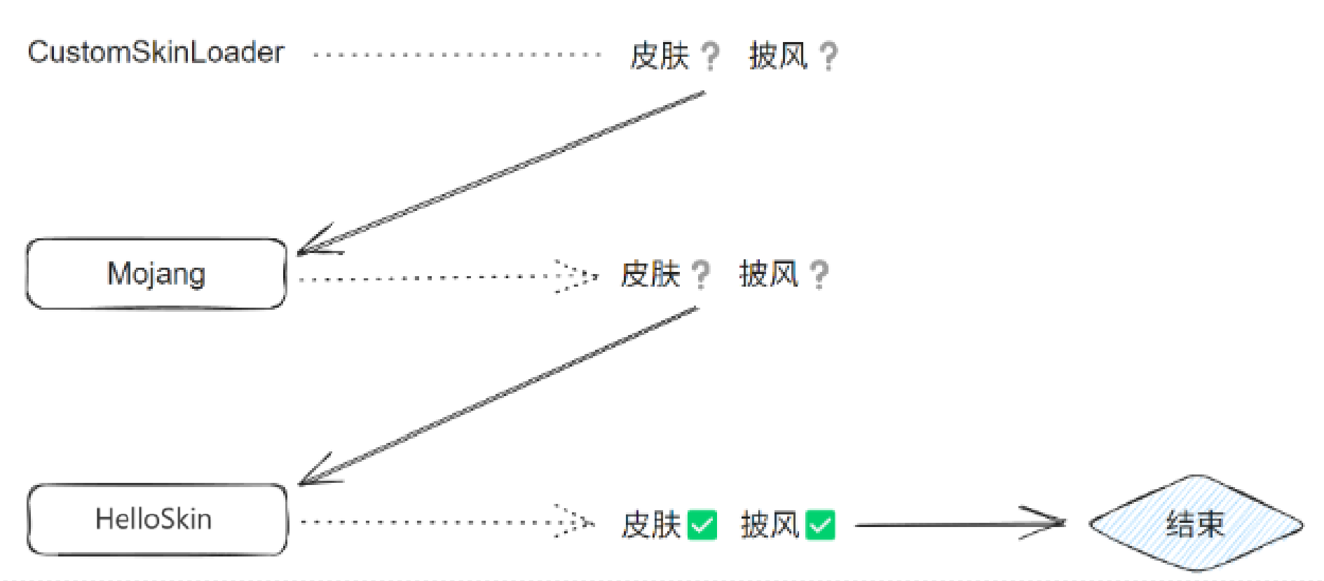 默认配置 且 Mojang 上没有同名角色时的加载流程